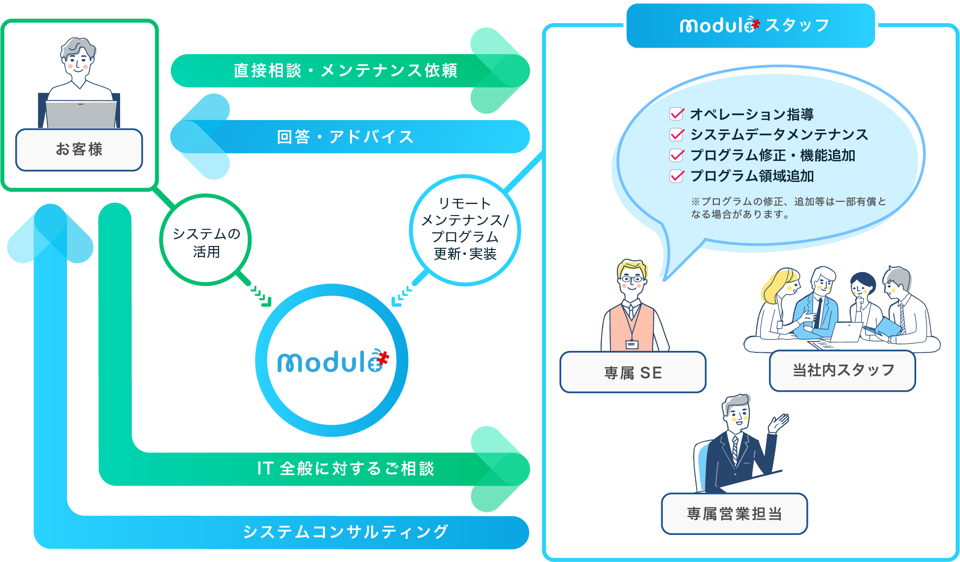 オンリーワンシステムとしてのアフターサポート