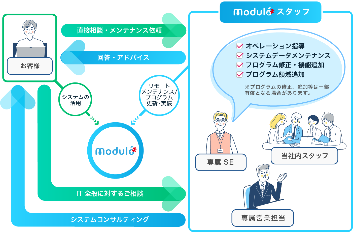 オンリーワンシステムとしてのアフターサポート