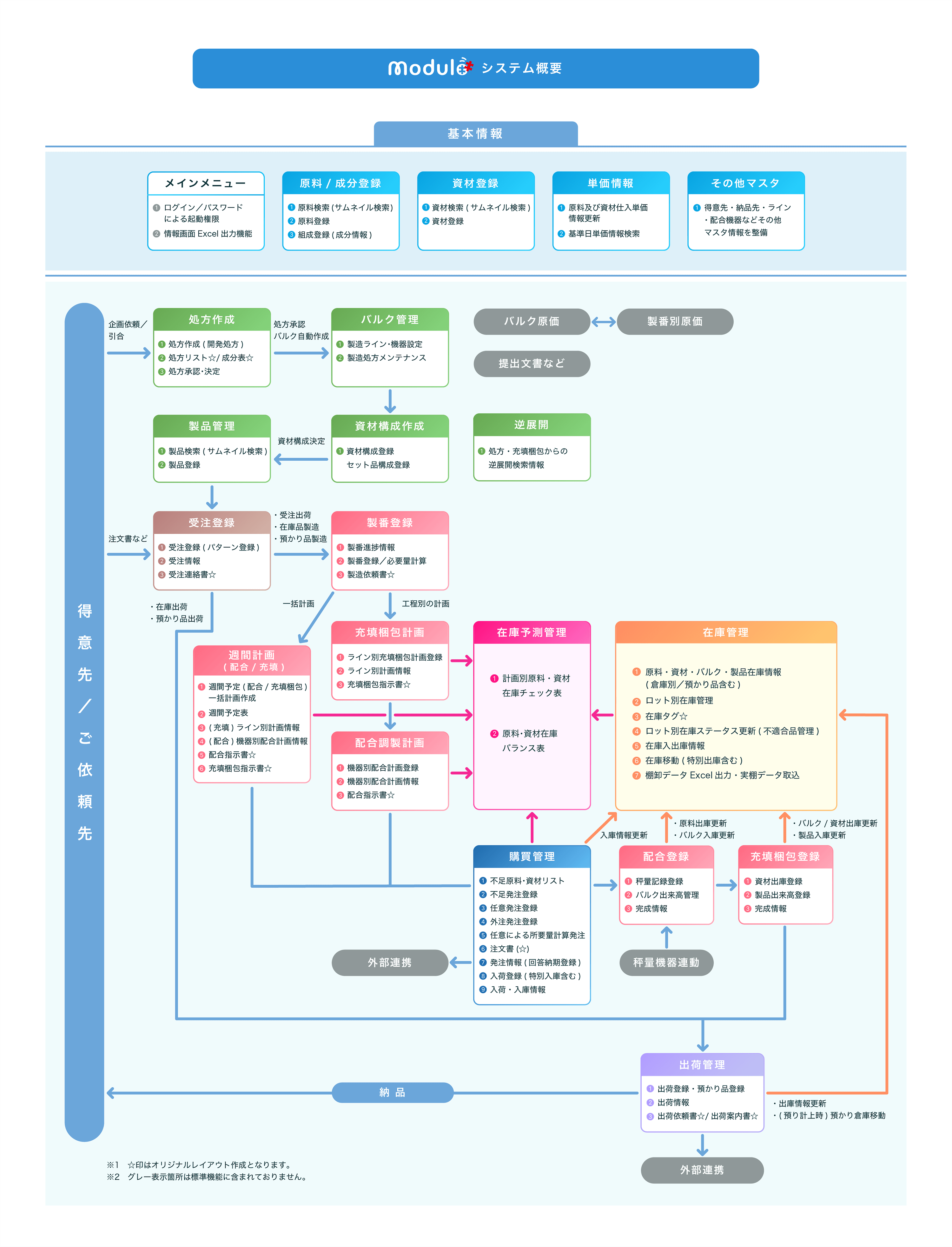 modulo システム概要