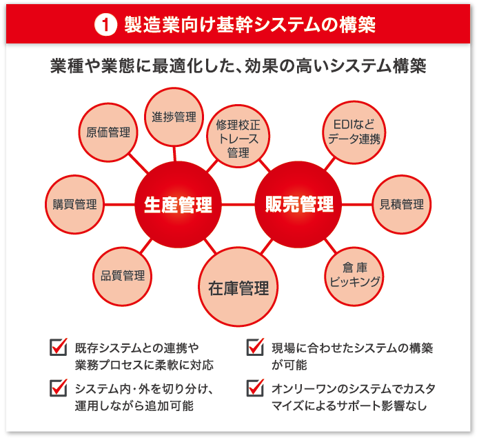 製造業向け基幹システム構築